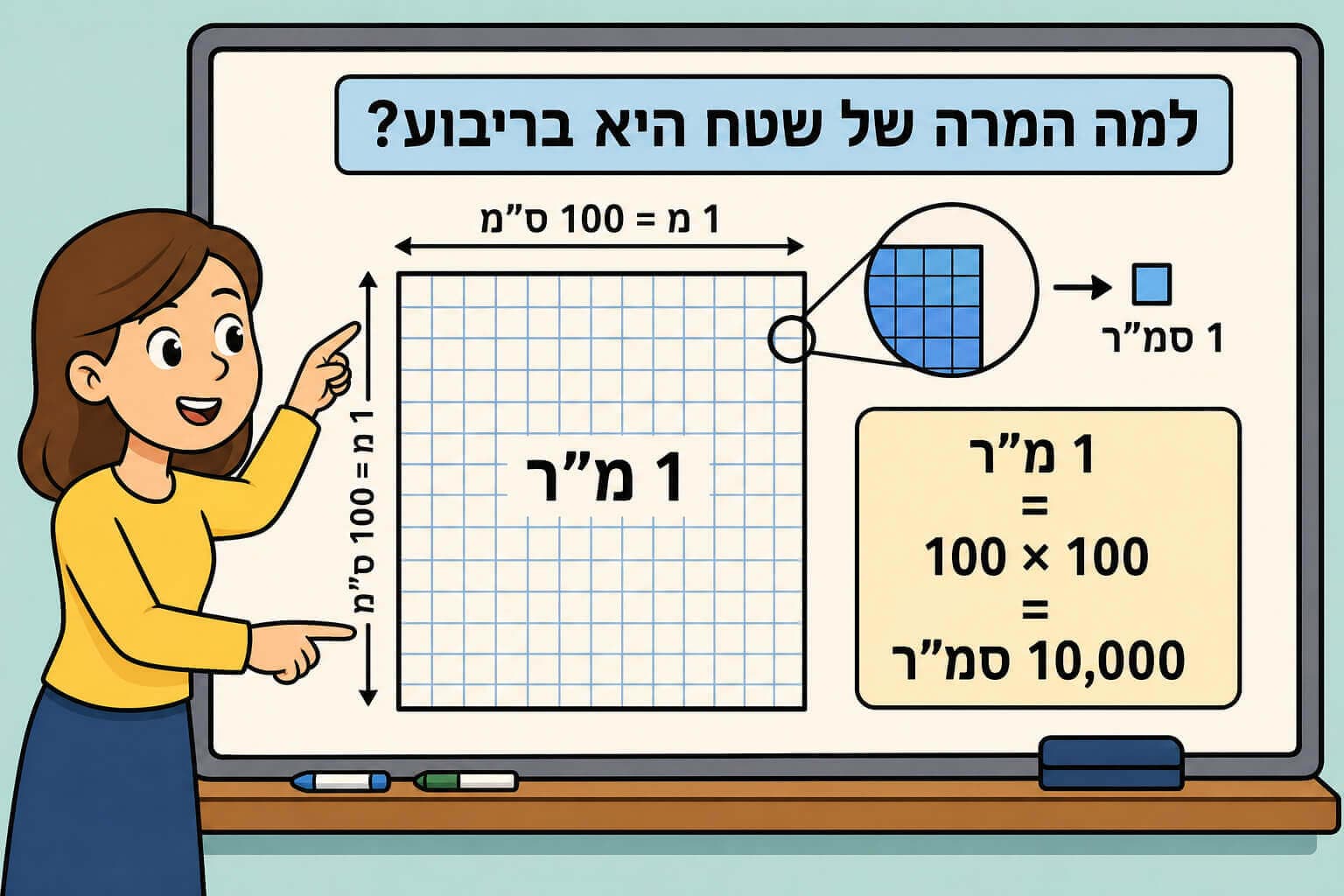 תמונה הממחישה את הסיבה שהמרת יחידות שטח נעשית לפי ריבוע יחס האורכים
