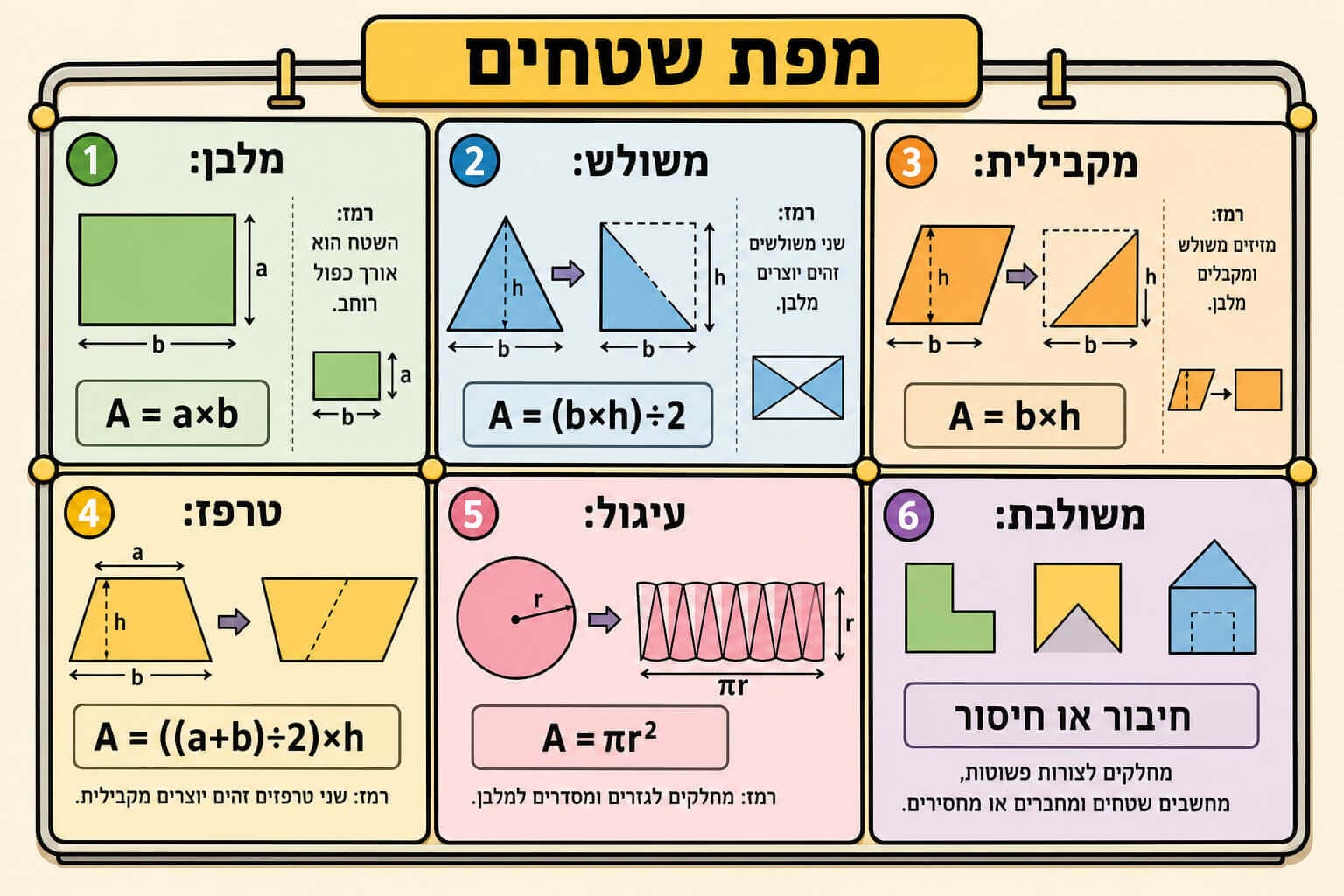 תמונה המסכמת את נוסחאות השטח המרכזיות בפרק בעזרת מפת צורות