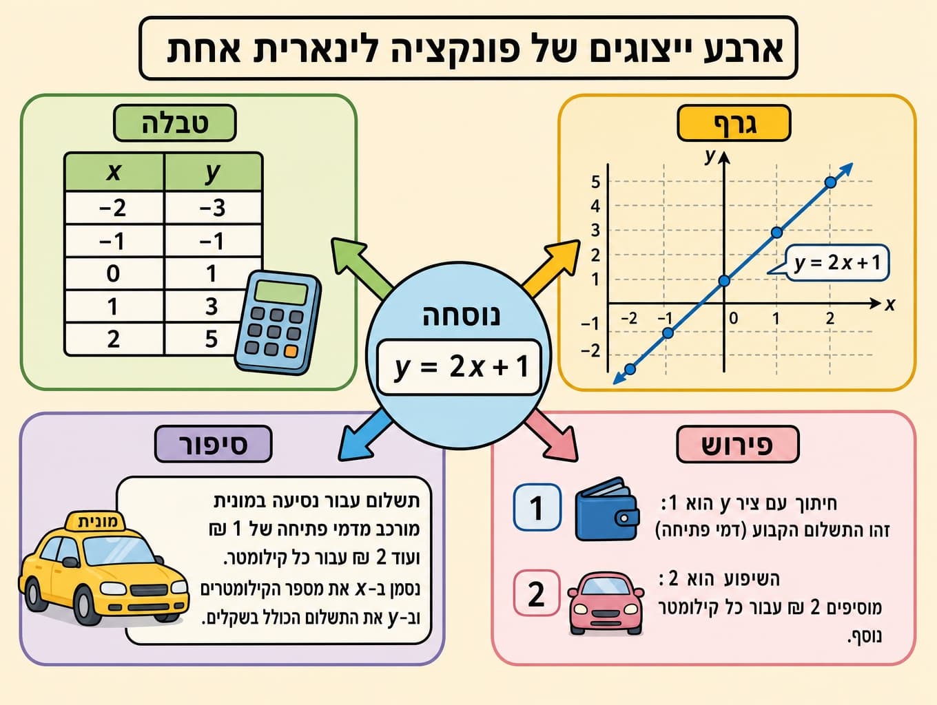 תמונה הממחישה פונקציה קווית אחת בארבעה ייצוגים: סיפור, טבלה, גרף ונוסחה