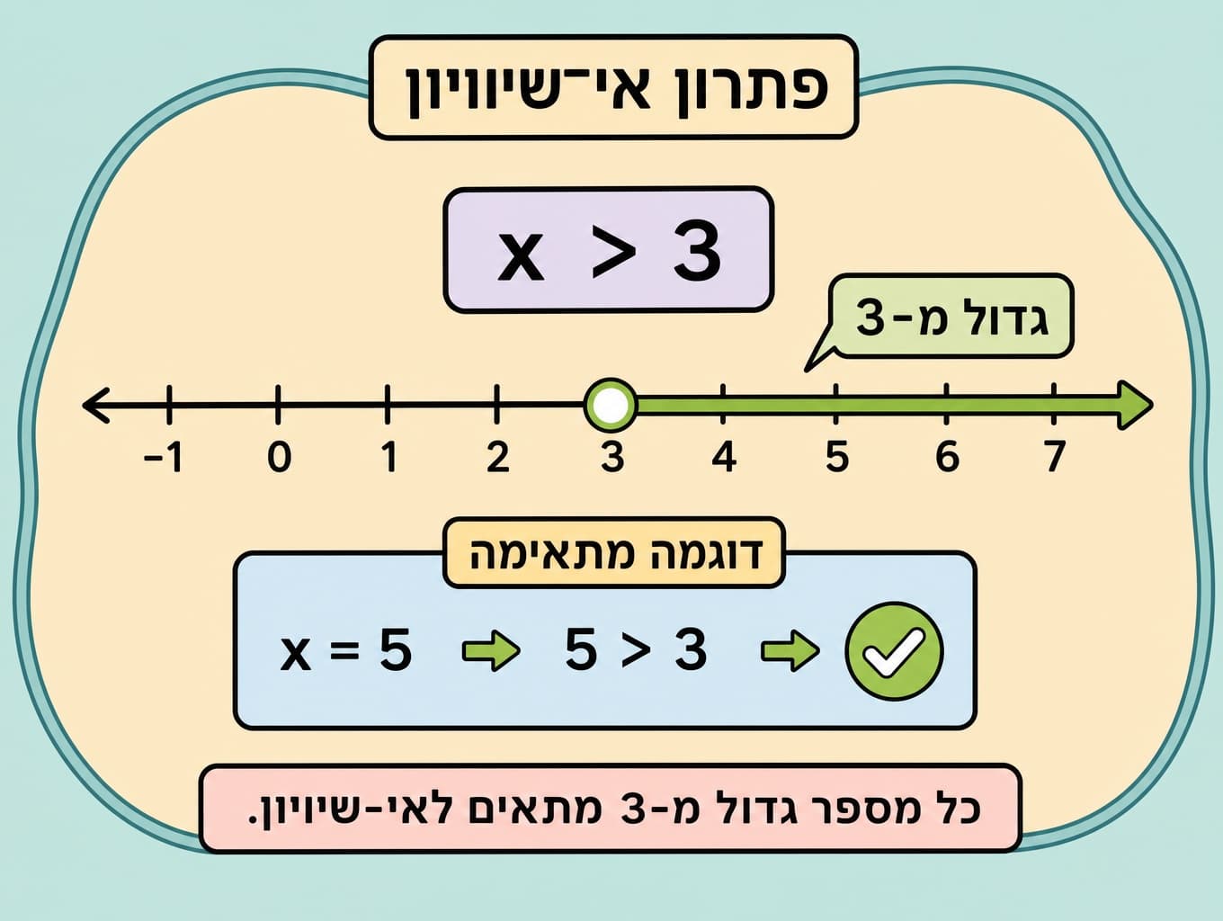 תמונה הממחישה פתרון אי-שוויון קווי כתחום על ציר מספרים וכאזור חיובי בגרף