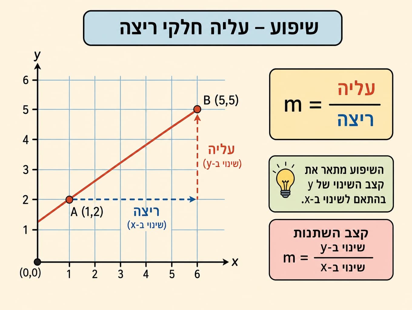 תמונה הממחישה את השיפוע כיחס בין שינוי אנכי לשינוי אופקי על מערכת צירים
