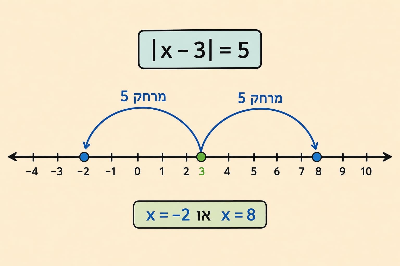 תמונה הממחישה ערך מוחלט כמרחק שווה משני צדדי נקודת מרכז על ציר המספרים