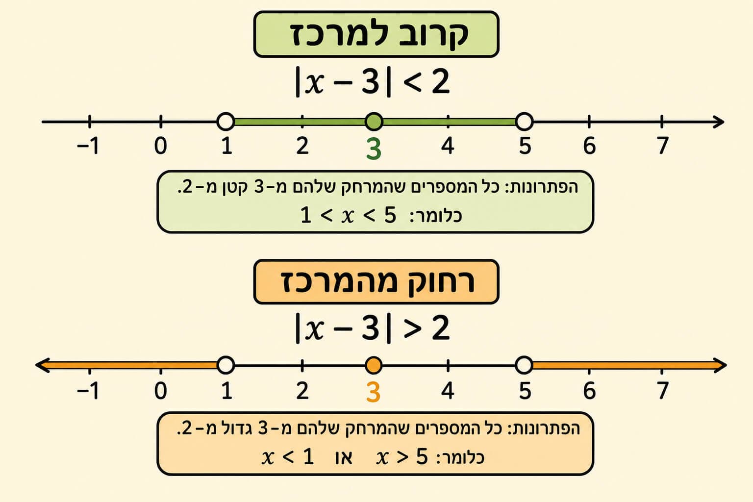 תמונה הממחישה תחום פנימי ושני תחומים חיצוניים באי-שוויון עם ערך מוחלט