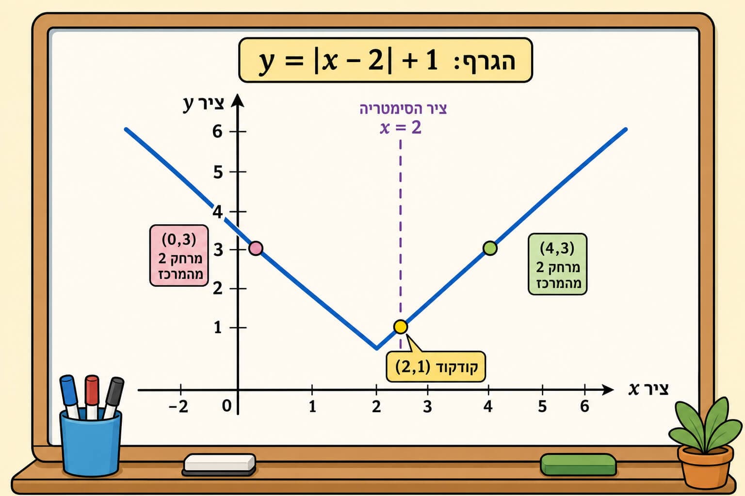 תמונה הממחישה גרף ערך מוחלט בצורת V עם קודקוד וסימטריה