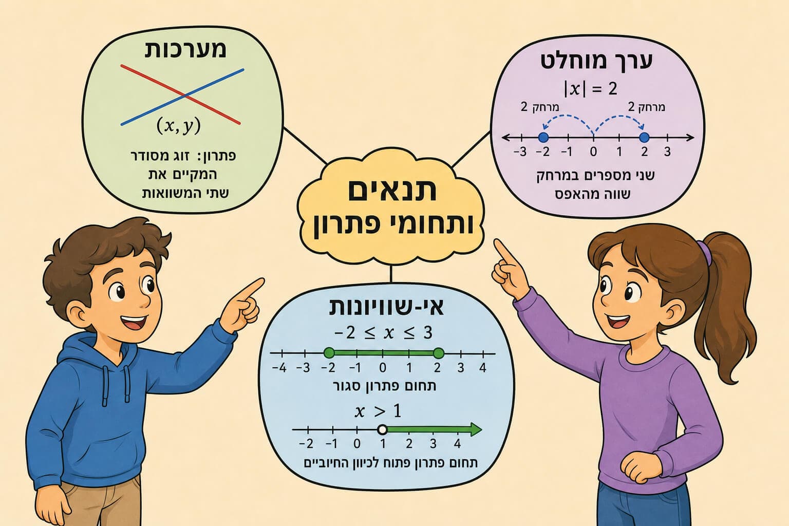 תמונה המציגה מפת מושגים של מערכות משוואות, ערך מוחלט ואי-שוויונות בפרק 7