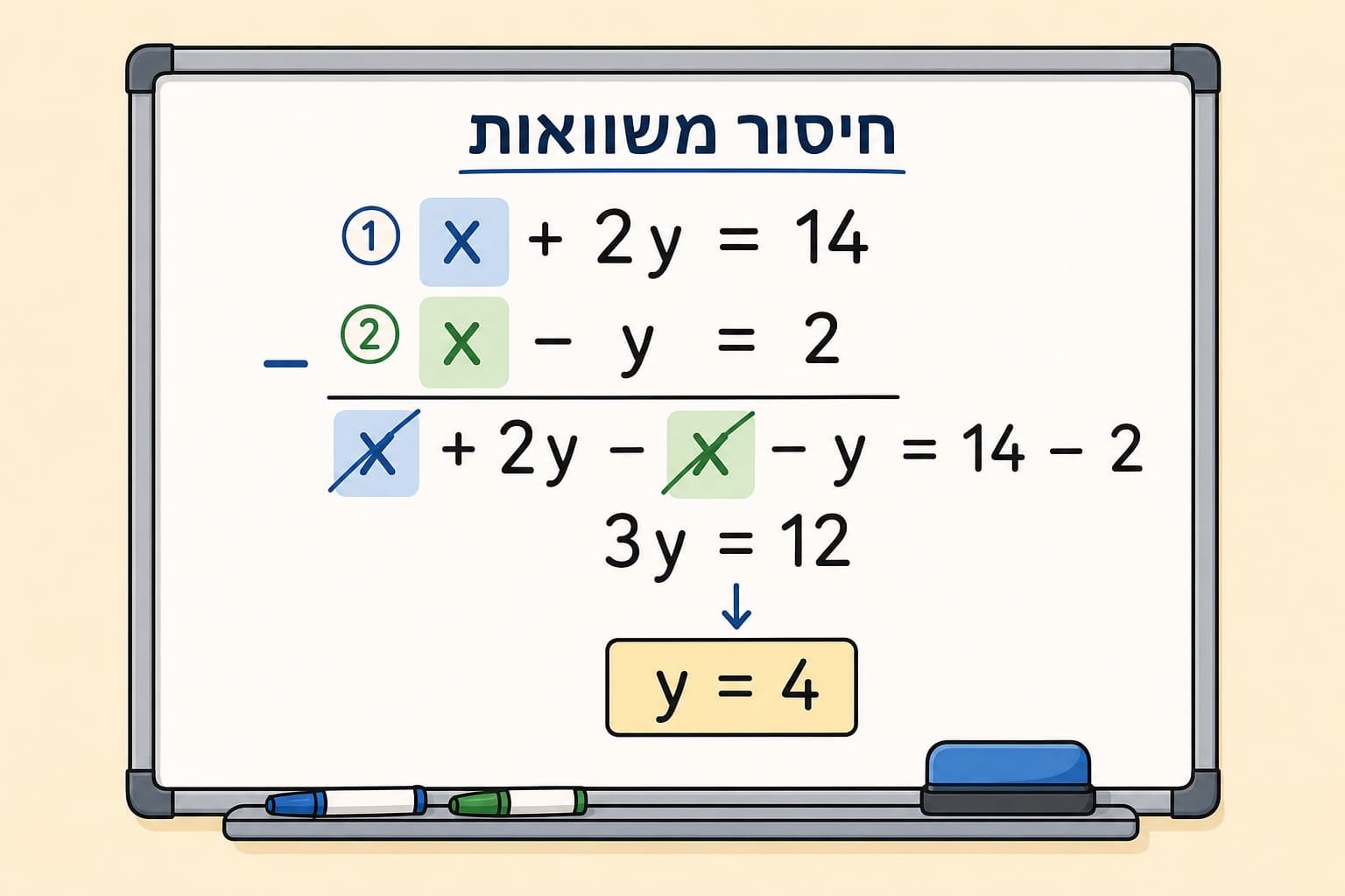 תמונה הממחישה ביטול נעלם בעזרת מקדמים שווים בשתי משוואות