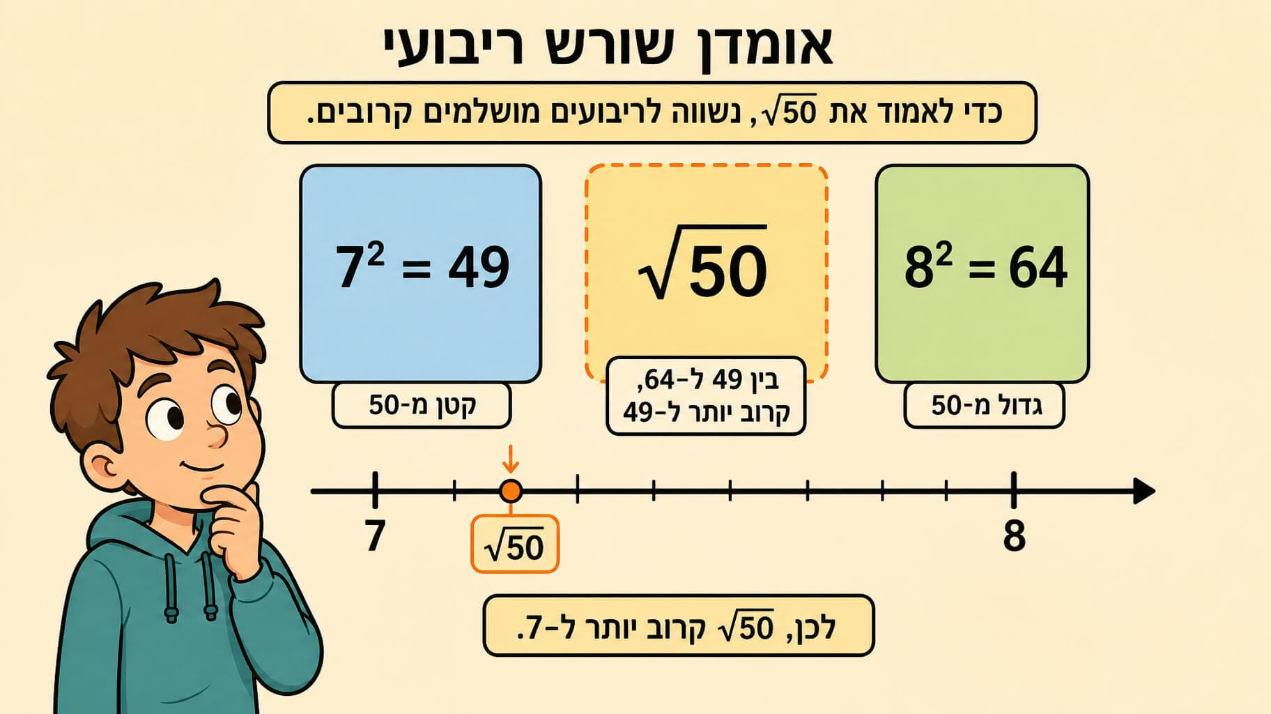 תמונה המציגה אומדן של שורש ריבועי בעזרת ריבועים סמוכים וציר מספרים