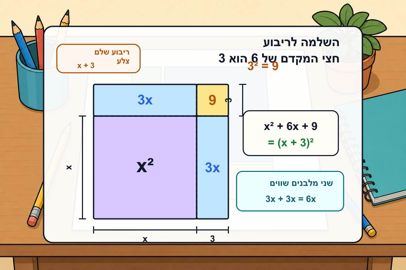 תמונה הממחישה את השלמה לריבוע בעזרת מודל שטח של ריבוע וחלקים משלימים