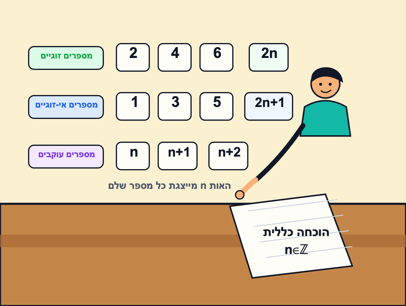 תמונה הממחישה את ייצוג המספרים הזוגיים, האי זוגיים והעוקבים בעזרת ביטויים אלגבריים