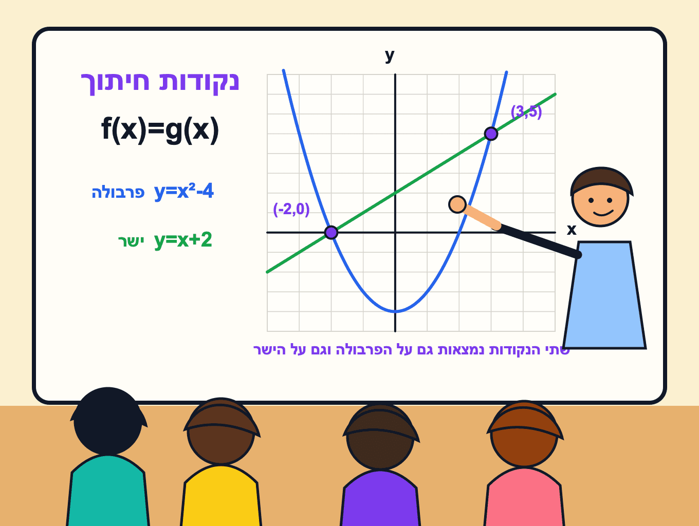 תמונה הממחישה את חיתוך פרבולה וישר בעזרת שתי נקודות משותפות על גרף