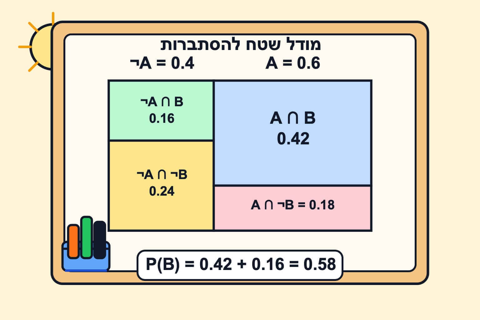 תמונה הממחישה את מודל השטח להסתברות של שני מאורעות