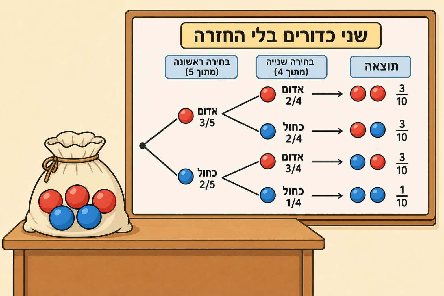 תמונה הממחישה את דיאגרמת עץ לניסוי של שני כדורים בלי החזרה