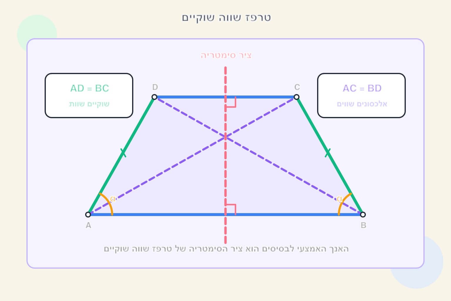 תמונה הממחישה טרפז שווה שוקיים עם שוקיים שוות, אלכסונים שווים וציר סימטריה