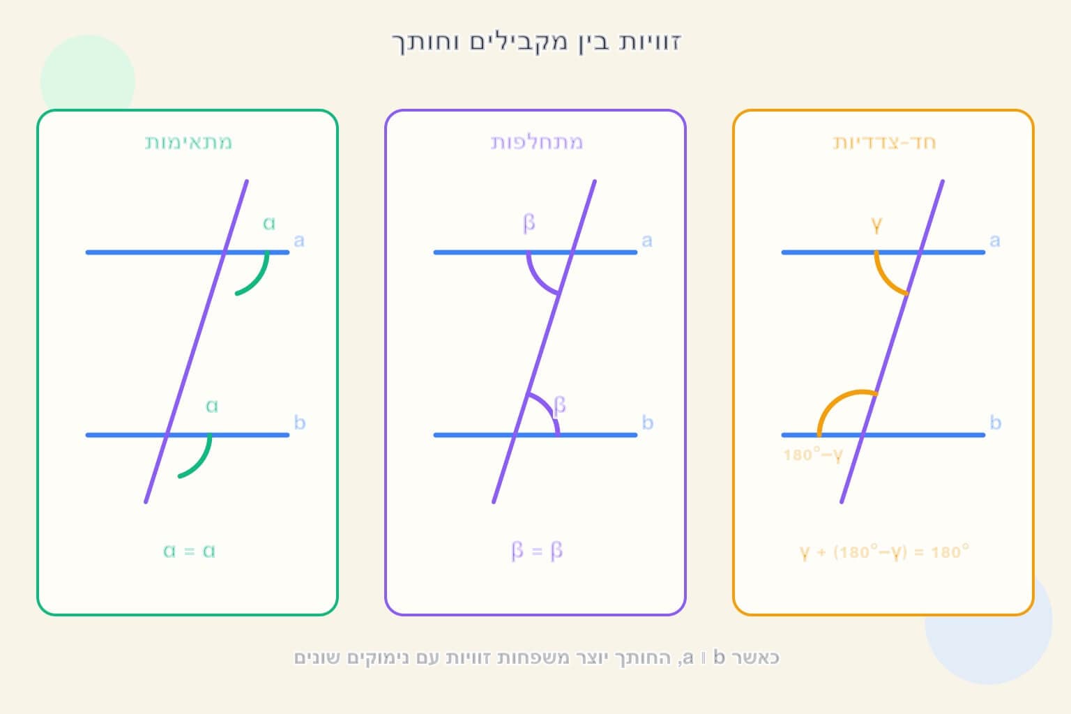 תמונה הממחישה את משפחות הזוויות הנוצרות בין שני ישרים מקבילים וחותך