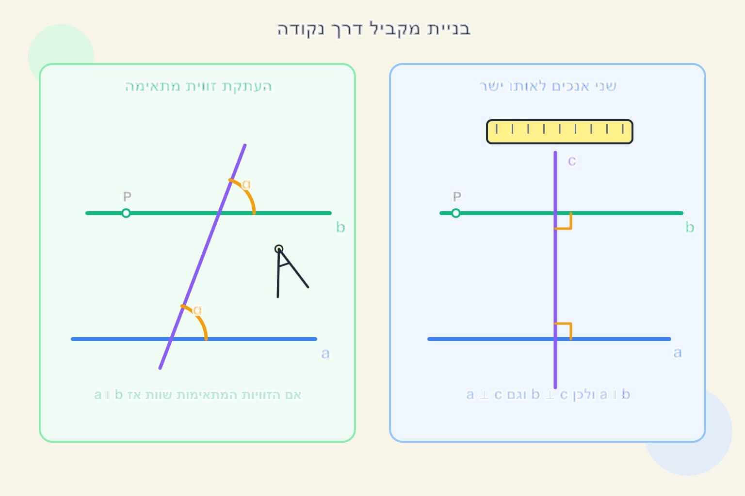 תמונה הממחישה את בניית מקביל דרך נקודה בעזרת העתקת זווית ושני אנכים