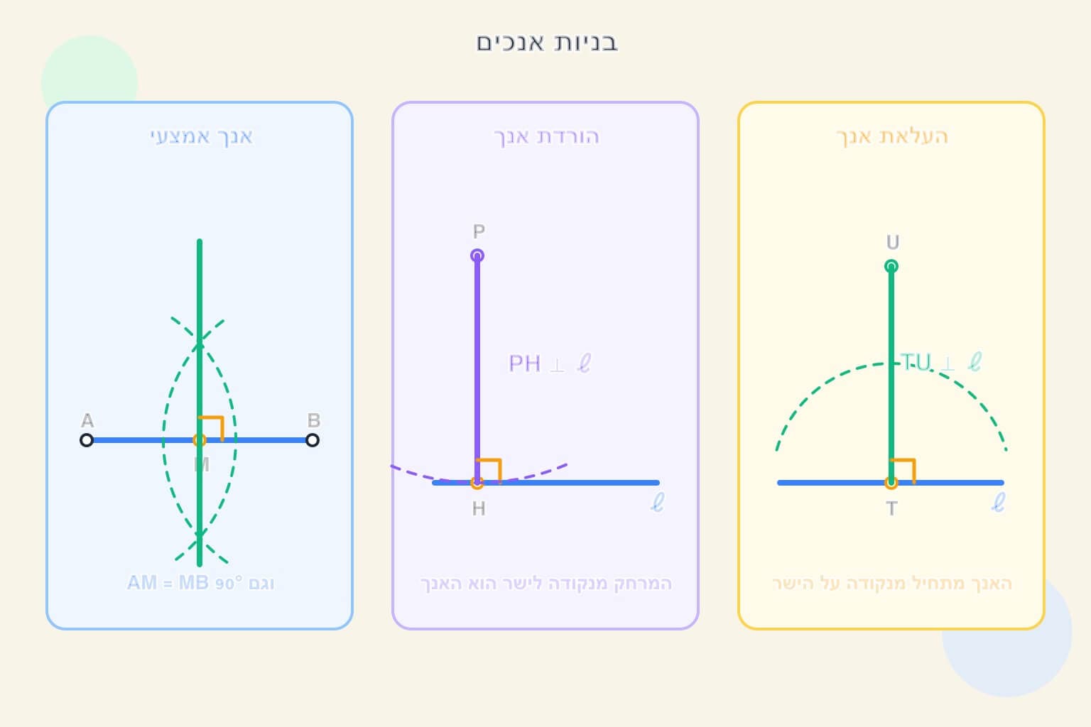 תמונה הממחישה את שלוש בניות האנך: אנך אמצעי, הורדת אנך והעלאת אנך