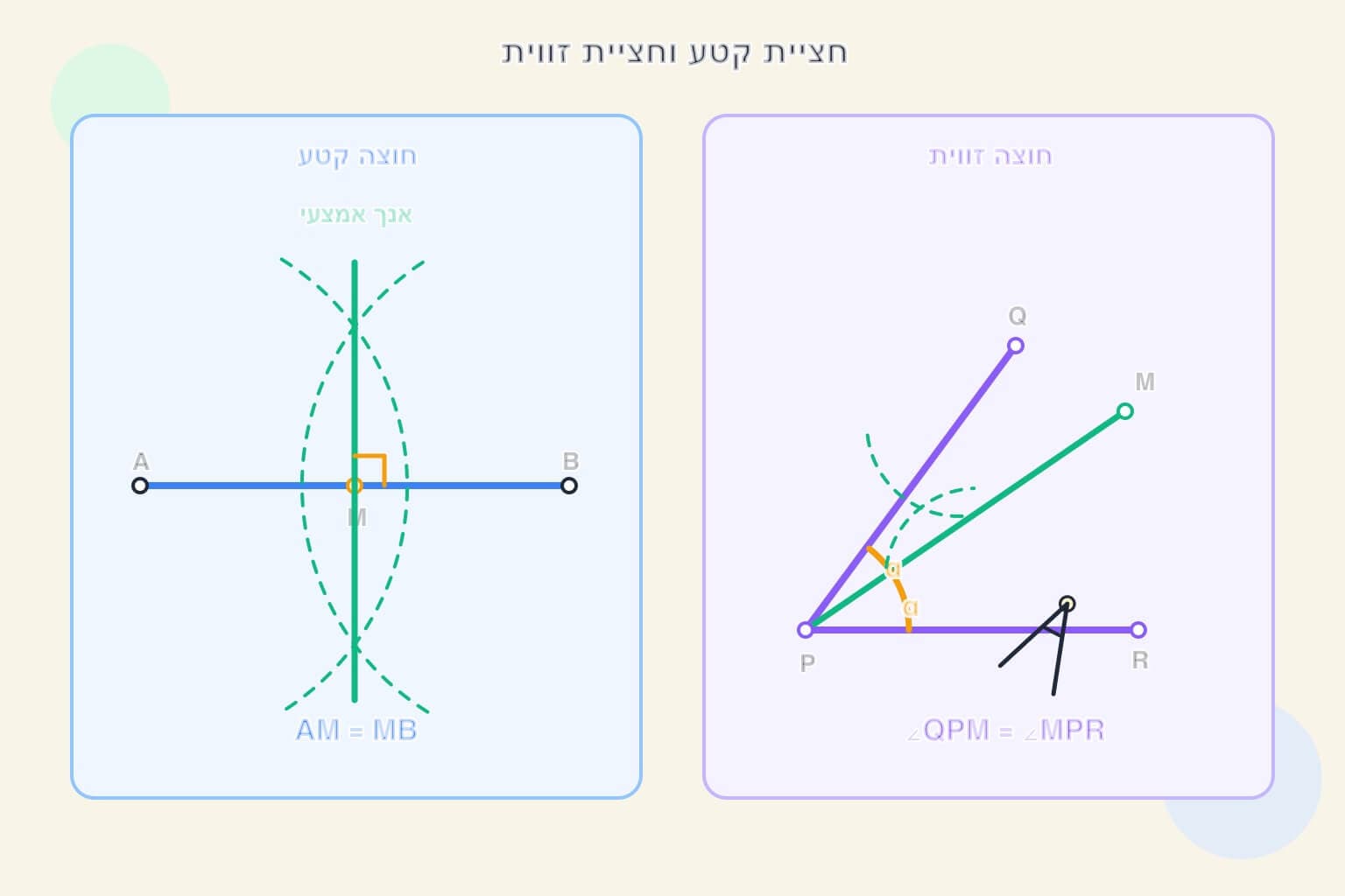 תמונה הממחישה את חציית קטע וחציית זווית בעזרת קשתות מחוגה