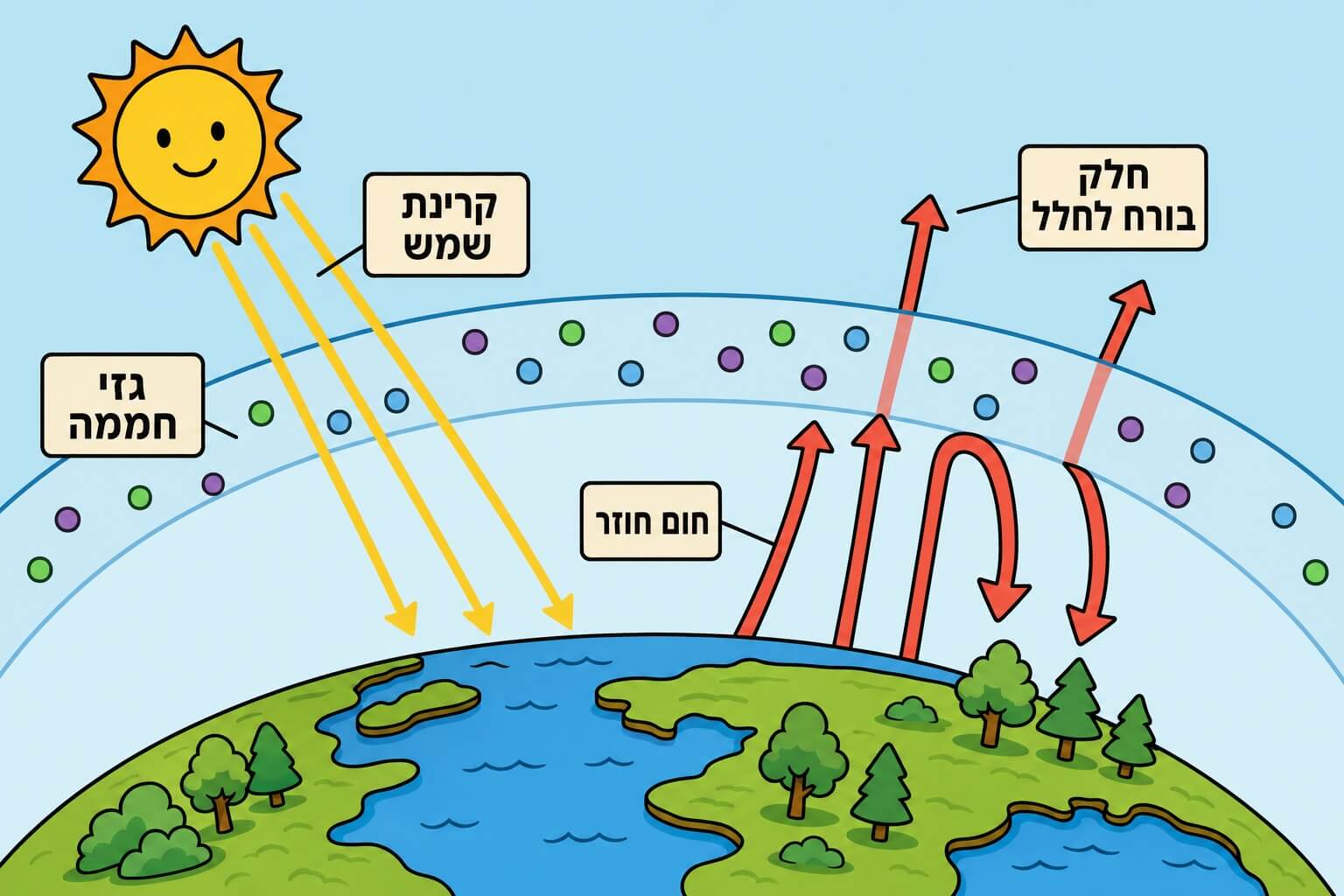 תמונה הממחישה את אפקט החממה באמצעות קרינת שמש וחום החוזר מהאטמוספרה