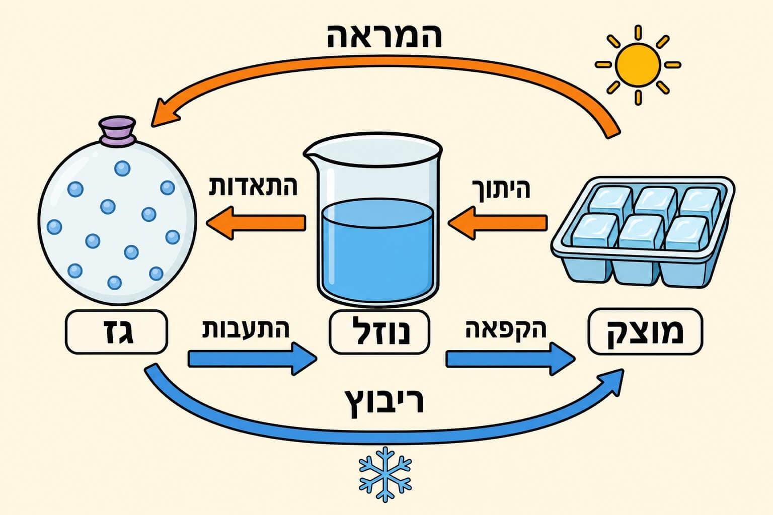 תמונה הממחישה את מפת מעברי הפאזה בין מוצק, נוזל וגז