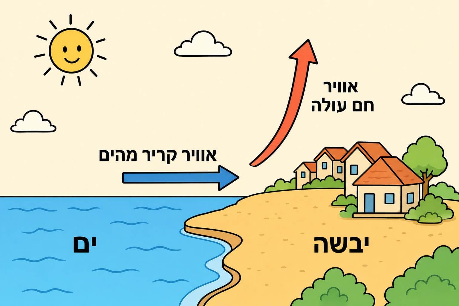 תמונה הממחישה את זרמי ההסעה שיוצרים בריזה בין הים ליבשה