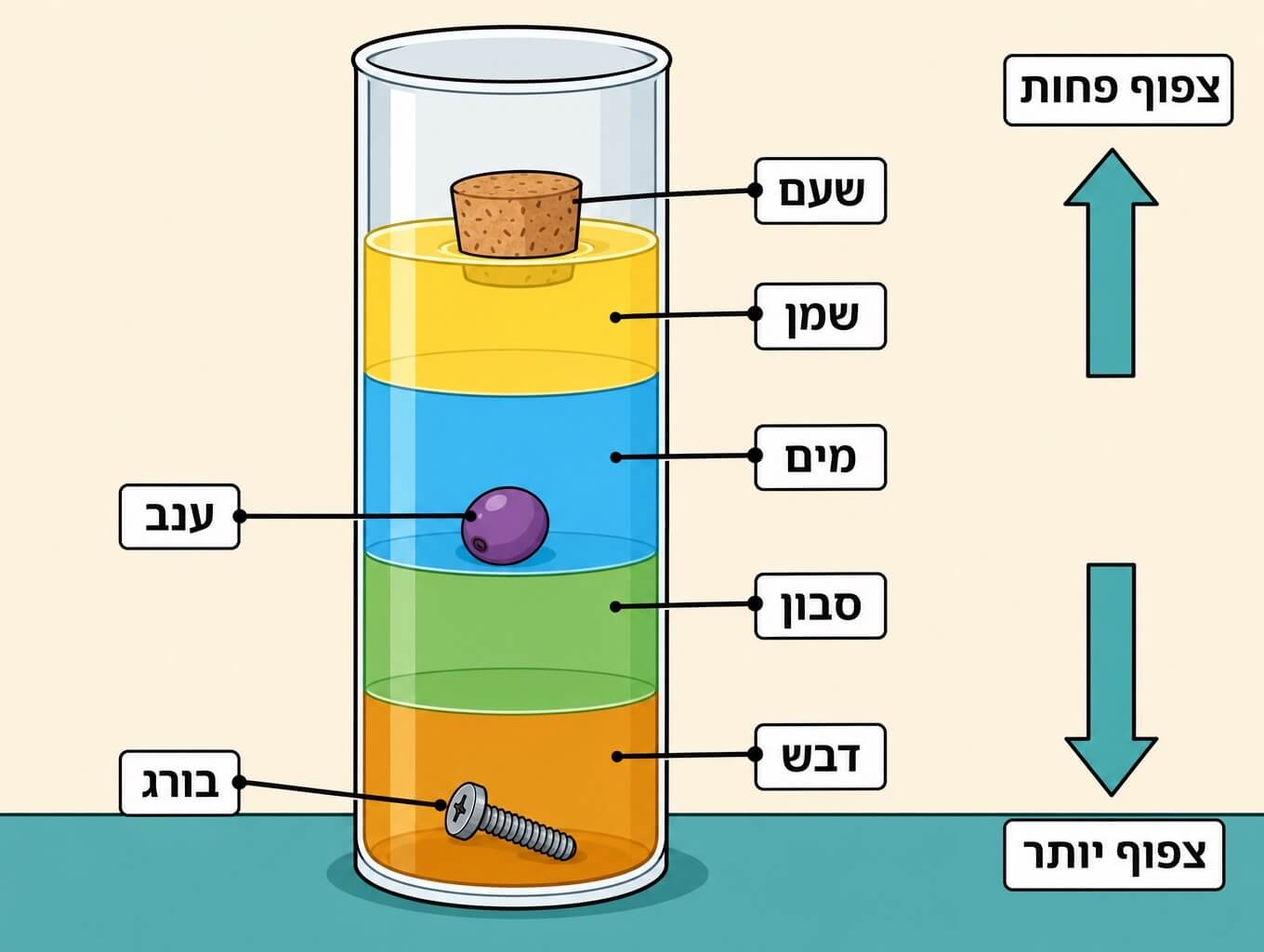 תמונה הממחישה את מגדל הצפיפות עם שכבות נוזלים וחפצים העוצרים לפי צפיפותם