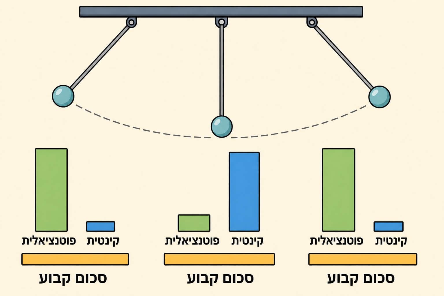 תמונה הממחישה את חוק שימור האנרגיה במטוטלת בעזרת מעבר בין אנרגיה פוטנציאלית וקינטית