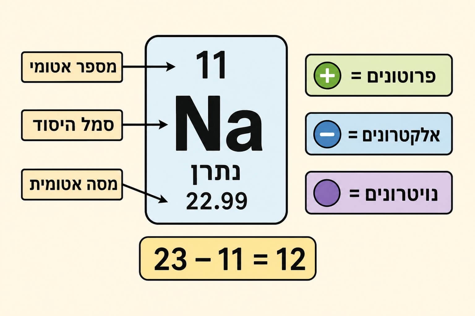 תמונה הממחישה את קריאת משבצת יסוד בטבלה המחזורית בעזרת תעודת זהות של נתרן