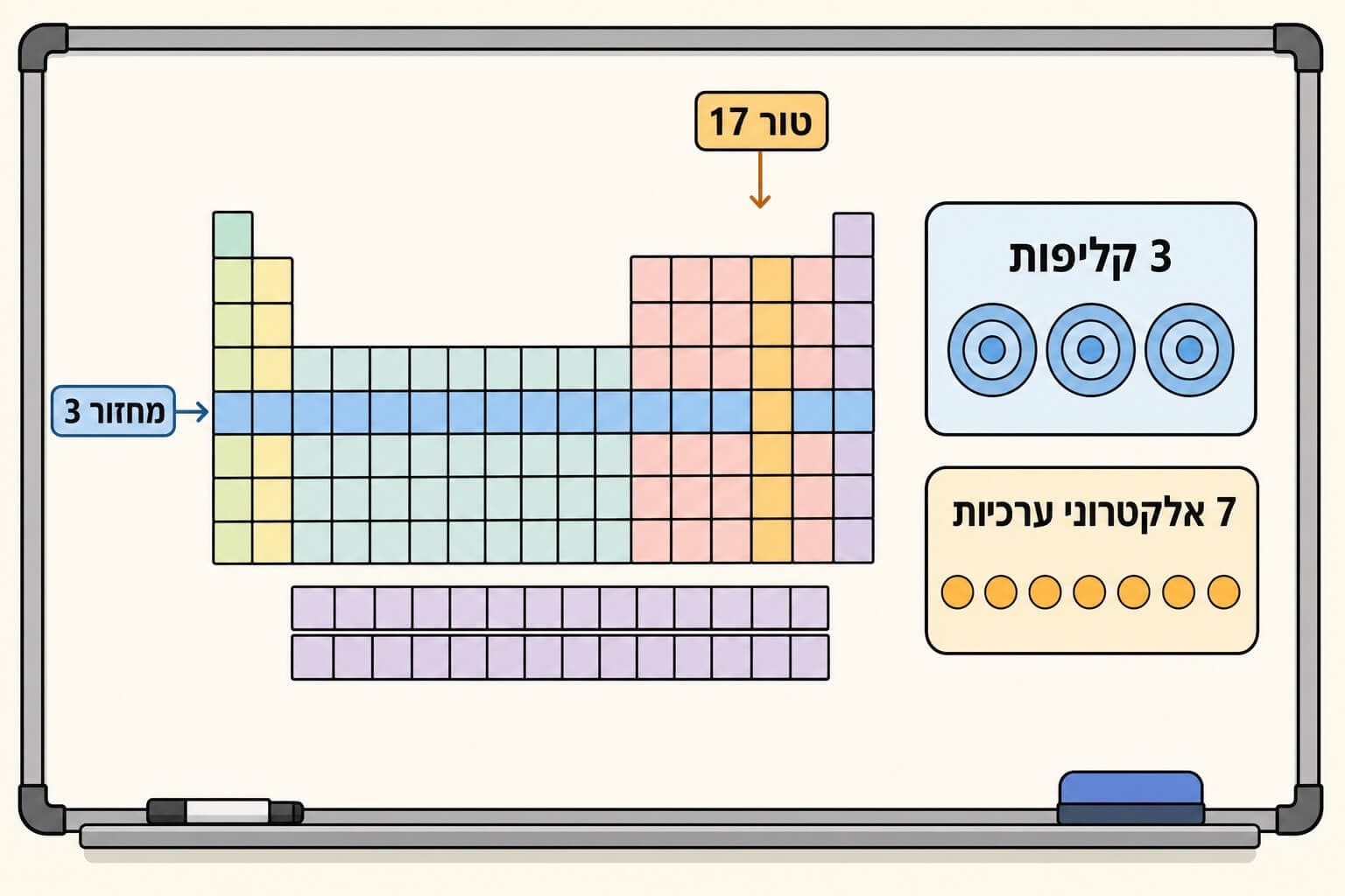 תמונה הממחישה את הקשר בין מחזור וטור בטבלה המחזורית לבין קליפות ואלקטרוני ערכיות