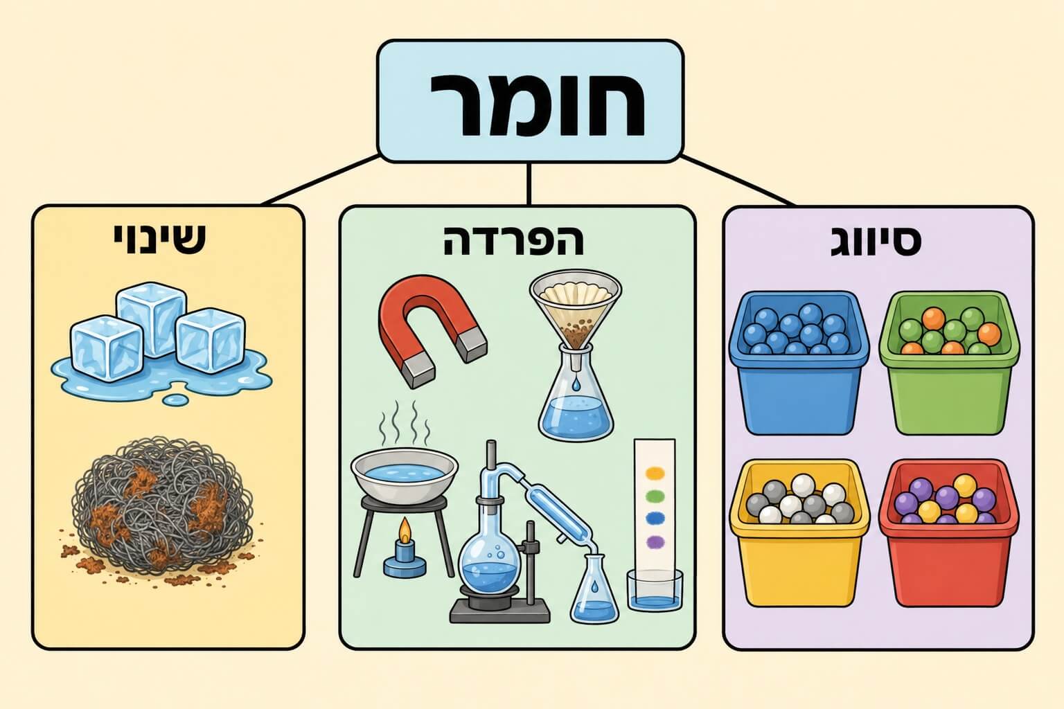 תמונה הממחישה את מפת הסיכום של סיווג חומרים הפרדת תערובות וזיהוי שינויים בחומר