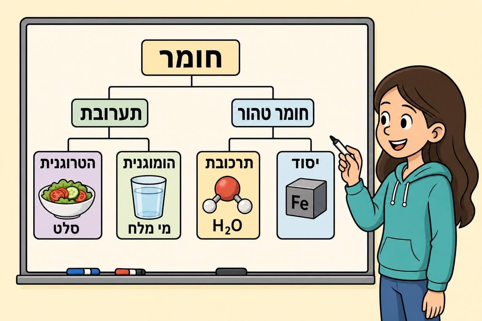תמונה הממחישה את עץ ההחלטה לסיווג חומר לחומר טהור או תערובת ולארבע קטגוריות משנה