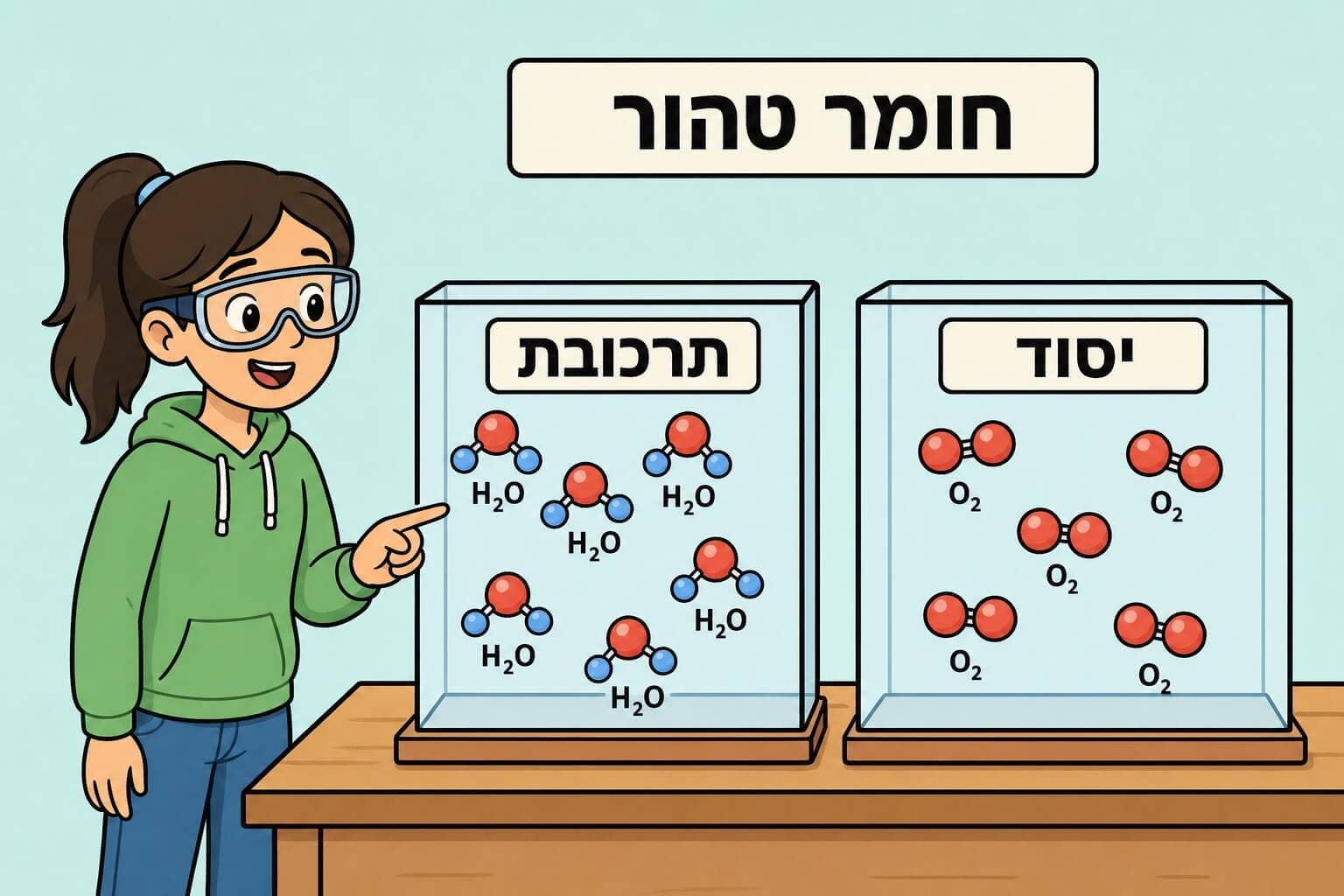 תמונה הממחישה את ההבדל בין יסוד לתרכובת כחומרים טהורים בעלי הרכב קבוע