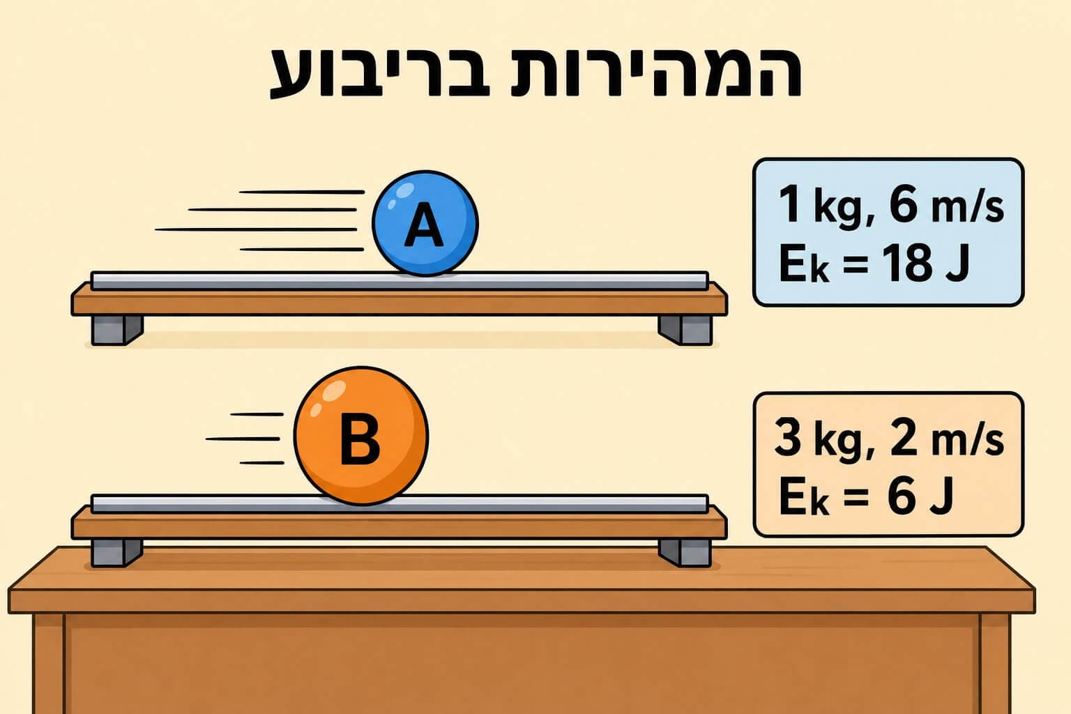 תמונה הממחישה את חישוב ההשוואה שבו כדור מהיר וקל מחזיק יותר אנרגיית תנועה מכדור כבד ואיטי