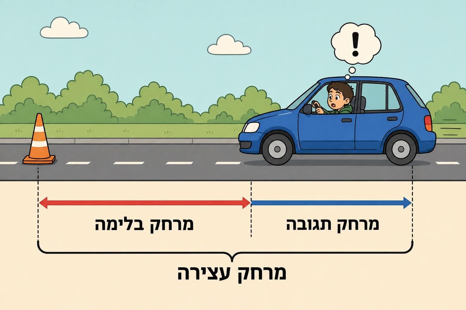 תמונה הממחישה את מרחק העצירה כמורכב ממרחק תגובה וממרחק בלימה