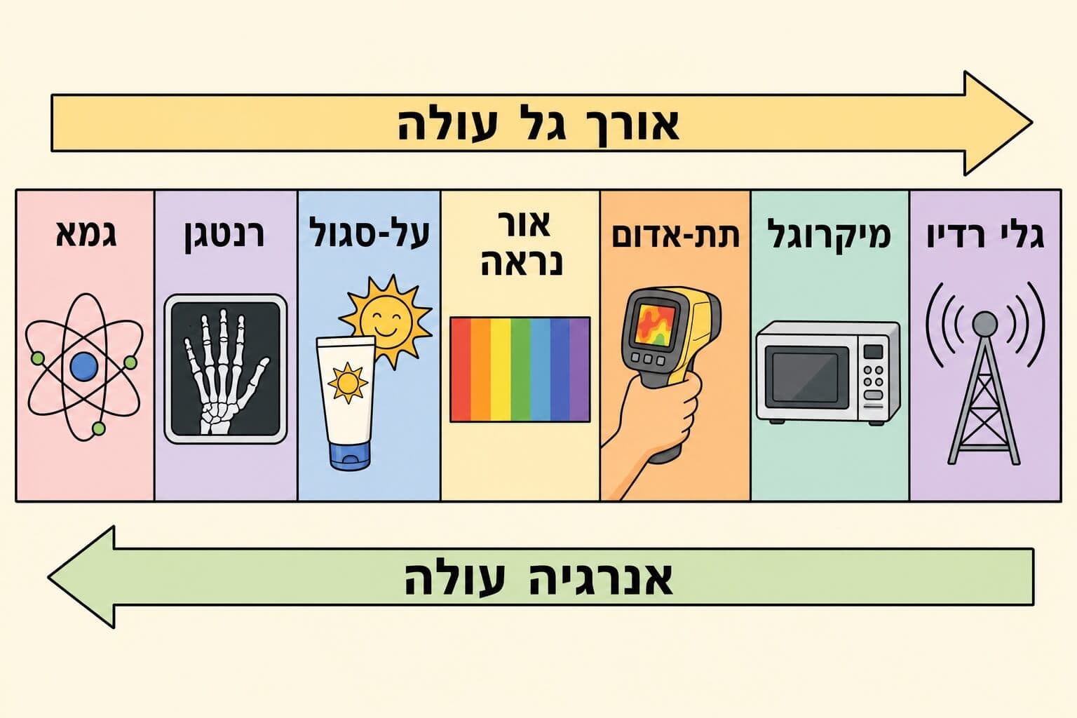 תמונה הממחישה את סדר הספקטרום האלקטרומגנטי לפי אורך גל ואנרגיה