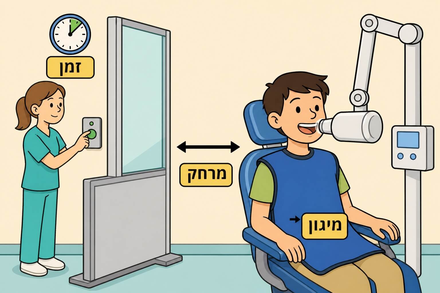 תמונה הממחישה את הפחתת החשיפה לקרינה בעזרת זמן מרחק ומיגון