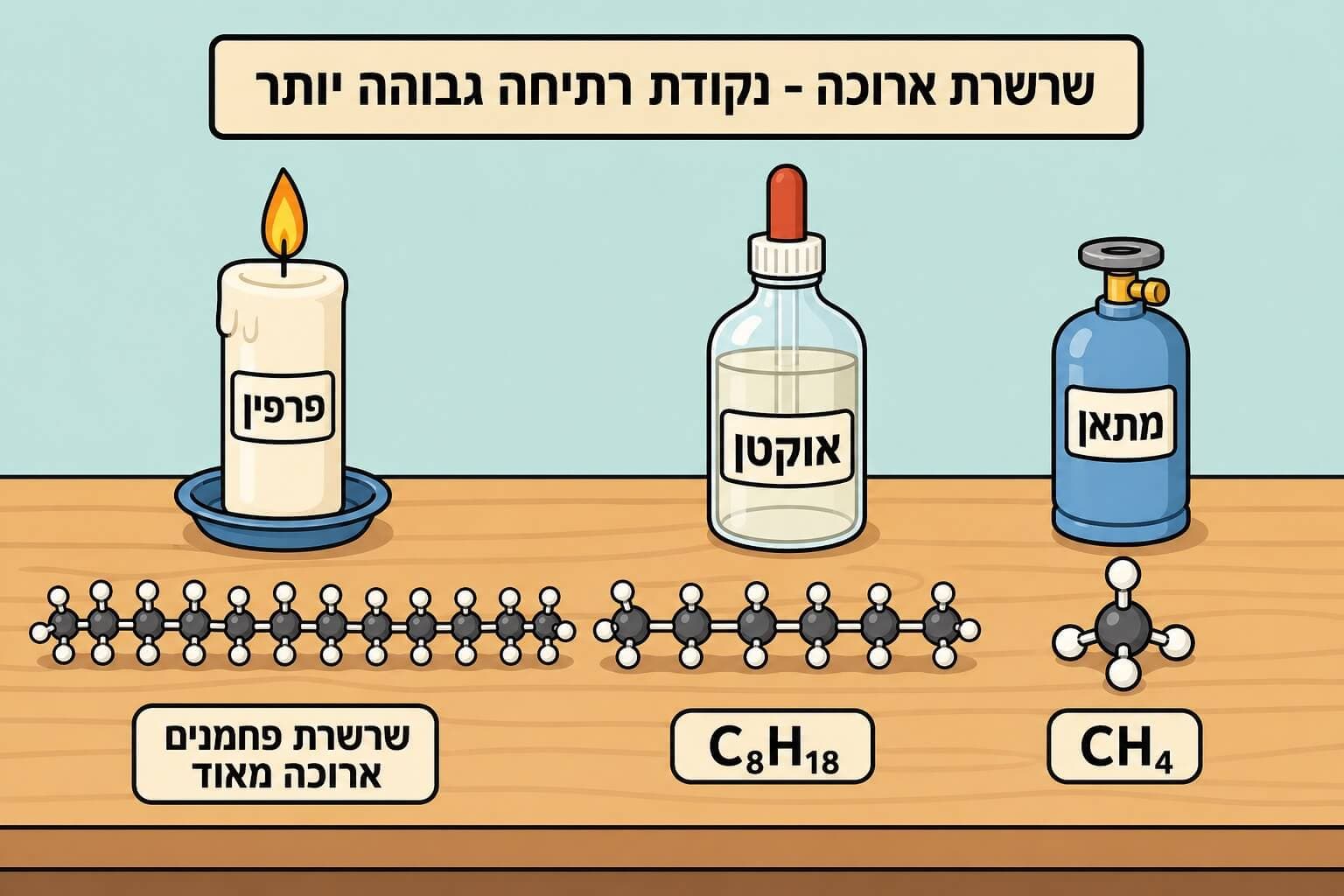 תמונה הממחישה כיצד אורך שרשרת האלקאן משפיע על נקודת הרתיחה ומצב הצבירה